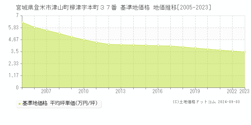 宮城県登米市津山町柳津字本町３７番 基準地価格 地価推移[2005-2023]