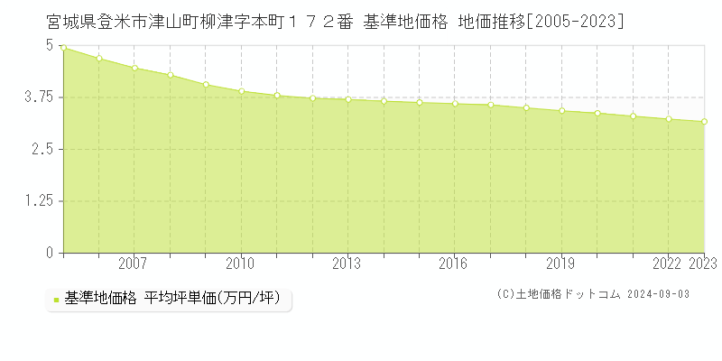 宮城県登米市津山町柳津字本町１７２番 基準地価格 地価推移[2005-2023]