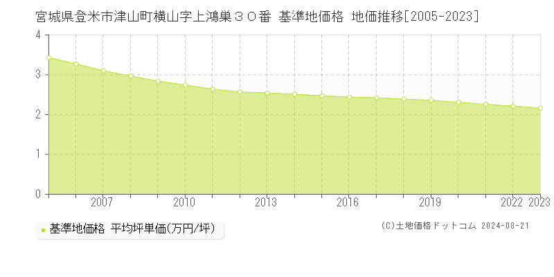 宮城県登米市津山町横山字上鴻巣３０番 基準地価 地価推移[2005-2024]