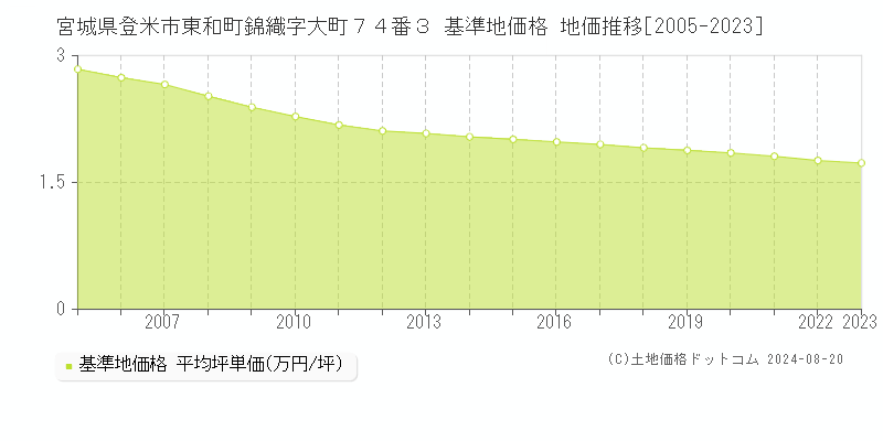 宮城県登米市東和町錦織字大町７４番３ 基準地価 地価推移[2005-2024]