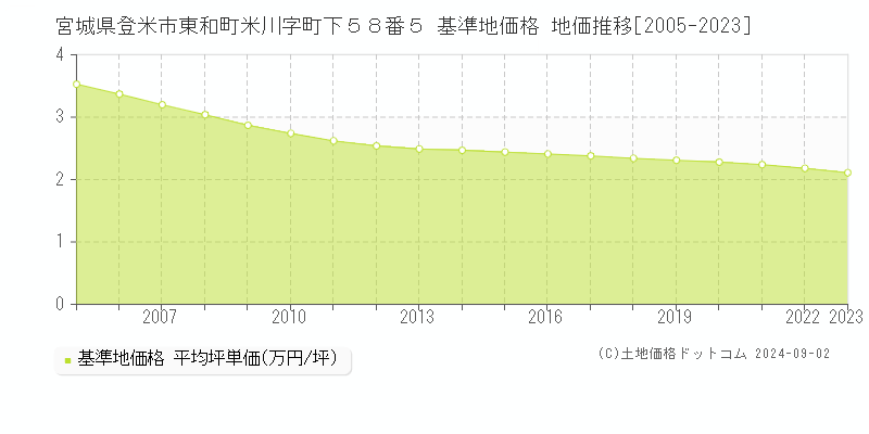 宮城県登米市東和町米川字町下５８番５ 基準地価格 地価推移[2005-2023]