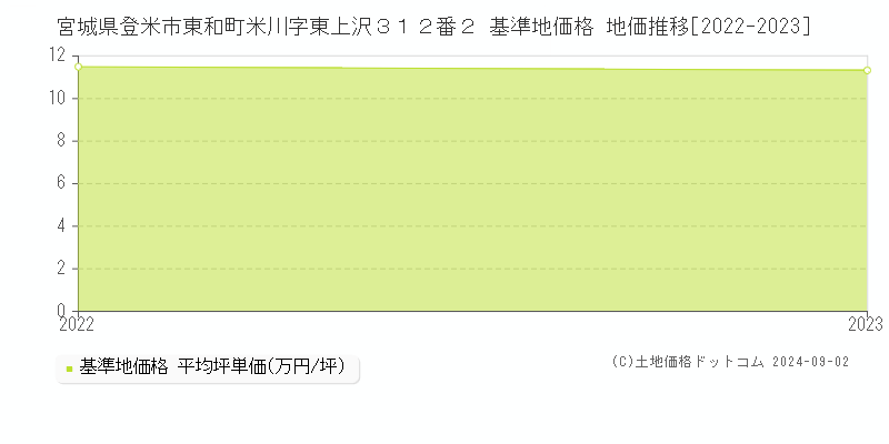 宮城県登米市東和町米川字東上沢３１２番２ 基準地価格 地価推移[2022-2023]