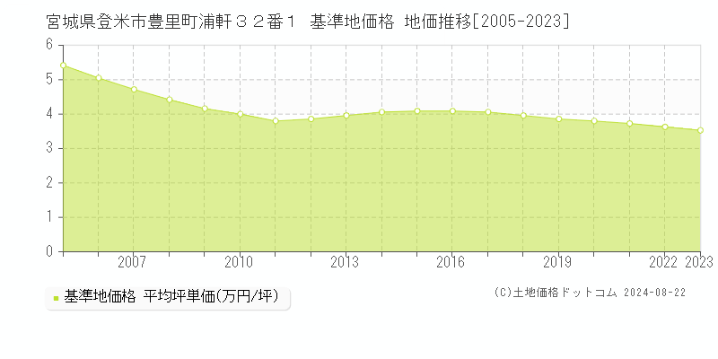 宮城県登米市豊里町浦軒３２番１ 基準地価 地価推移[2005-2024]