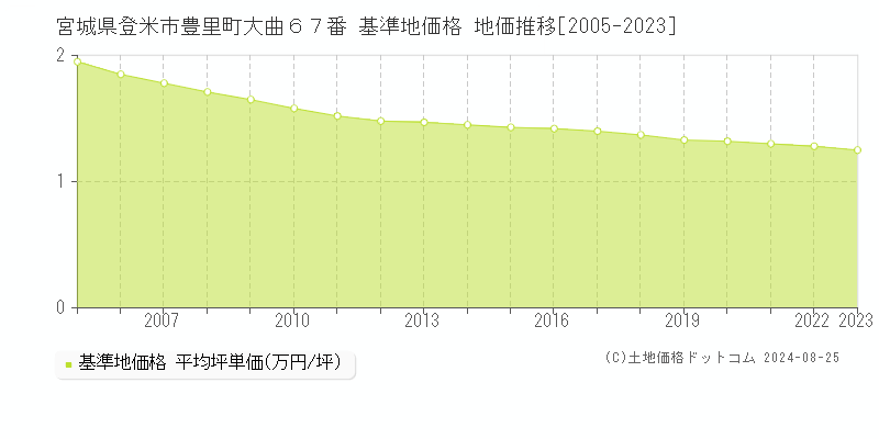 宮城県登米市豊里町大曲６７番 基準地価格 地価推移[2005-2023]