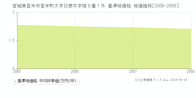 宮城県登米市登米町大字日根牛字宿８番１外 基準地価格 地価推移[2005-2008]