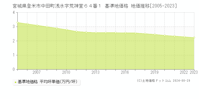 宮城県登米市中田町浅水字荒神堂６４番１ 基準地価 地価推移[2005-2024]