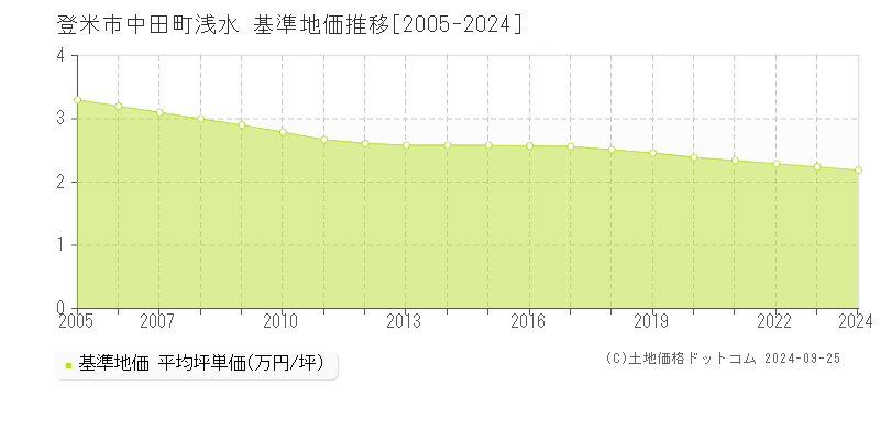 中田町浅水(登米市)の基準地価推移グラフ(坪単価)[2005-2024年]