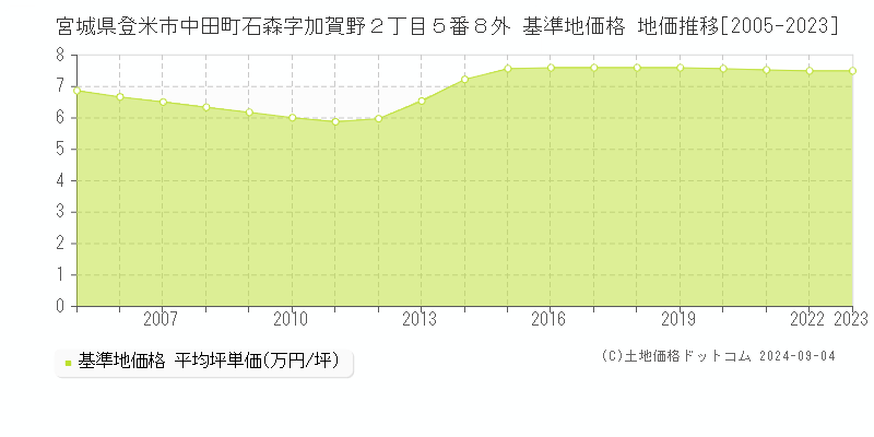 宮城県登米市中田町石森字加賀野２丁目５番８外 基準地価格 地価推移[2005-2023]