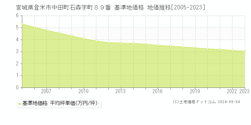 宮城県登米市中田町石森字町８９番 基準地価格 地価推移[2005-2023]