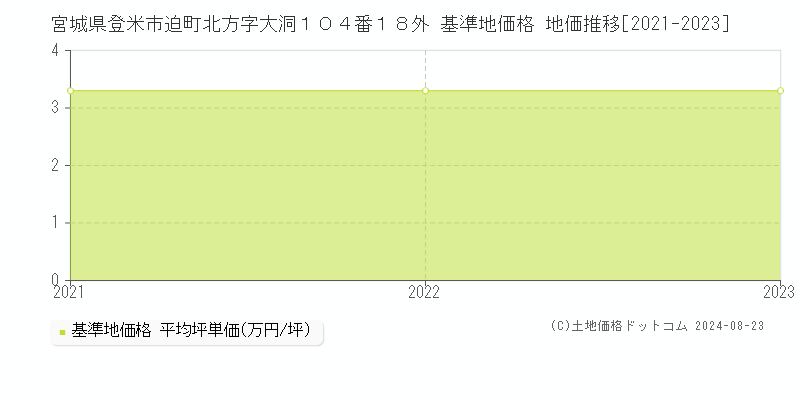 宮城県登米市迫町北方字大洞１０４番１８外 基準地価 地価推移[2021-2024]