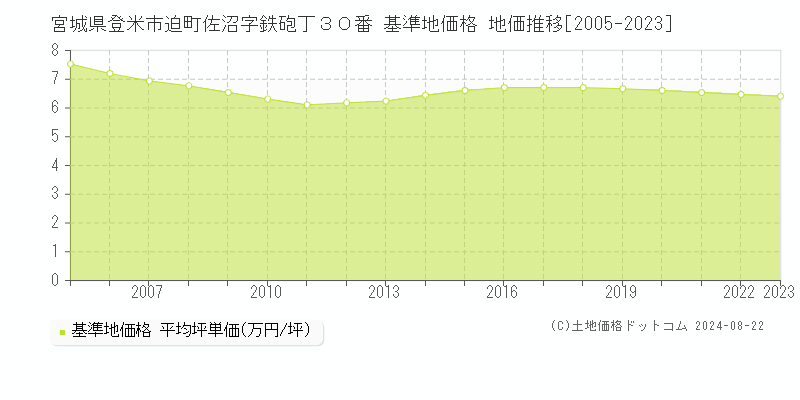 宮城県登米市迫町佐沼字鉄砲丁３０番 基準地価格 地価推移[2005-2023]