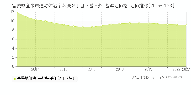 宮城県登米市迫町佐沼字萩洗２丁目３番８外 基準地価格 地価推移[2005-2023]