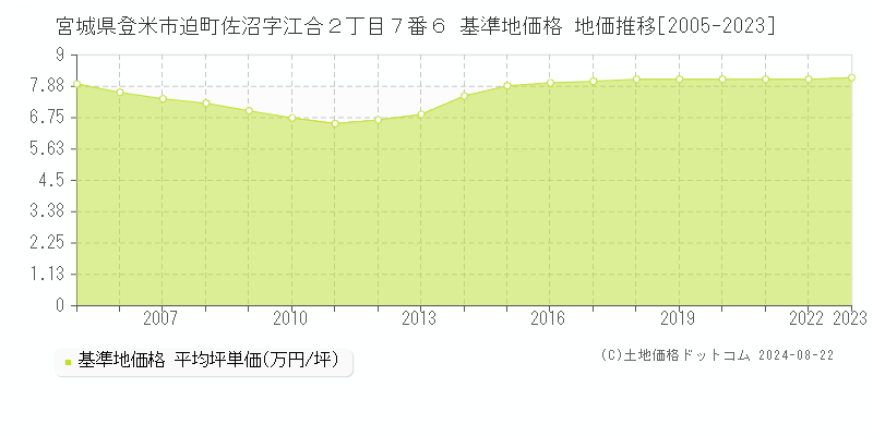 宮城県登米市迫町佐沼字江合２丁目７番６ 基準地価格 地価推移[2005-2023]