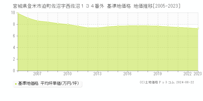 宮城県登米市迫町佐沼字西佐沼１３４番外 基準地価格 地価推移[2005-2023]