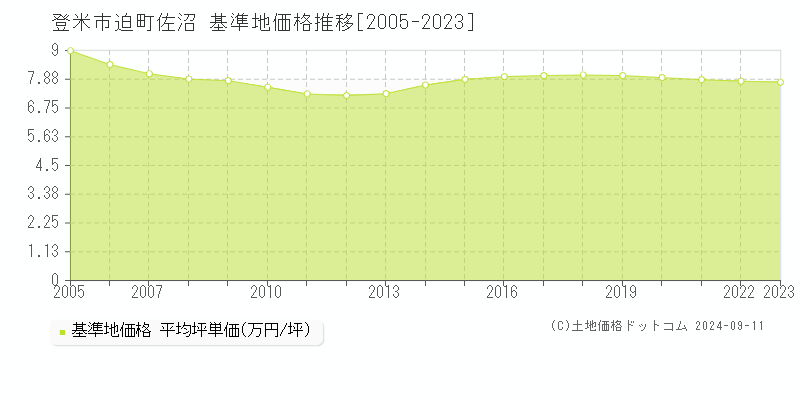 迫町佐沼(登米市)の基準地価推移グラフ(坪単価)[2005-2024年]