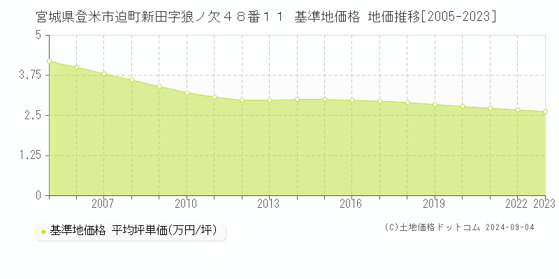 宮城県登米市迫町新田字狼ノ欠４８番１１ 基準地価格 地価推移[2005-2023]