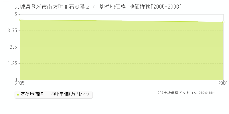 宮城県登米市南方町高石６番２７ 基準地価 地価推移[2005-2006]