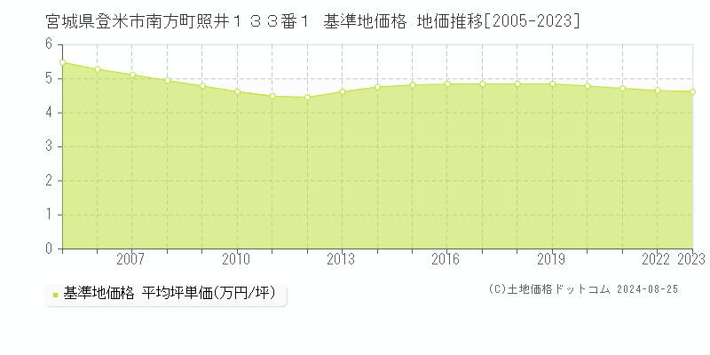 宮城県登米市南方町照井１３３番１ 基準地価格 地価推移[2005-2023]