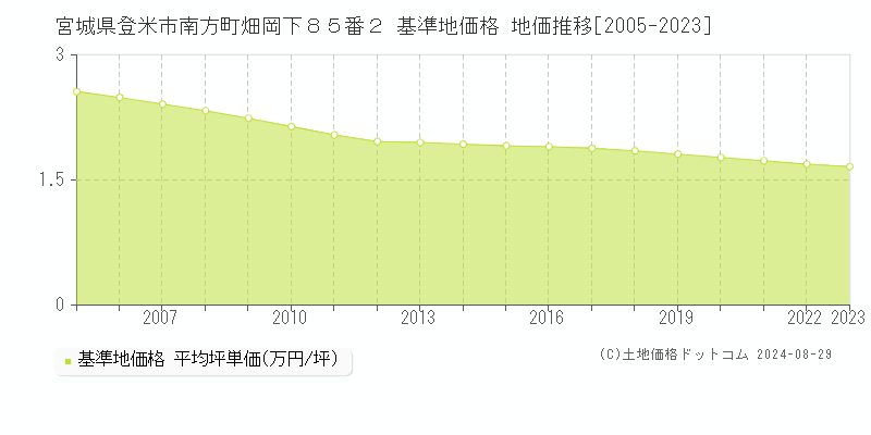 宮城県登米市南方町畑岡下８５番２ 基準地価格 地価推移[2005-2023]