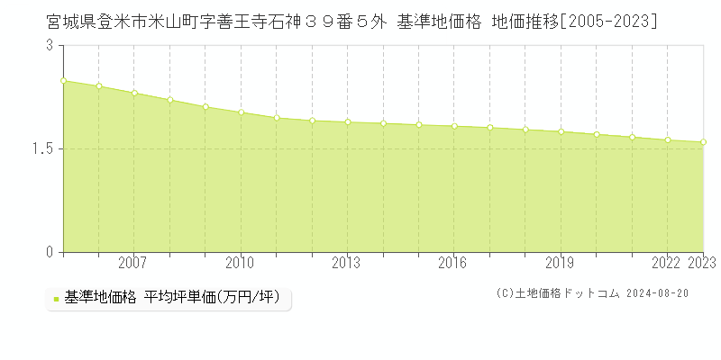 宮城県登米市米山町字善王寺石神３９番５外 基準地価格 地価推移[2005-2023]