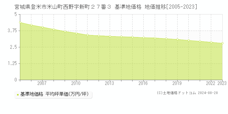 宮城県登米市米山町西野字新町２７番３ 基準地価格 地価推移[2005-2023]