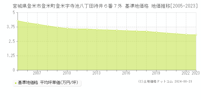 宮城県登米市登米町登米字寺池八丁田待井６番７外 基準地価 地価推移[2005-2024]