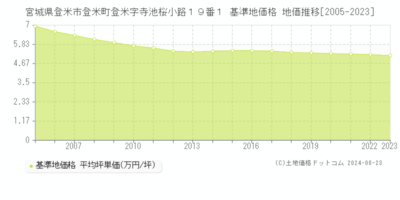 宮城県登米市登米町登米字寺池桜小路１９番１ 基準地価格 地価推移[2005-2023]