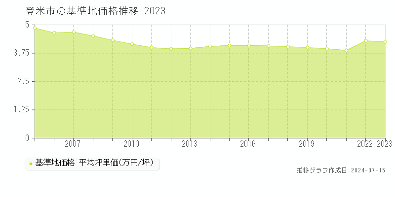 登米市の基準地価推移グラフ 