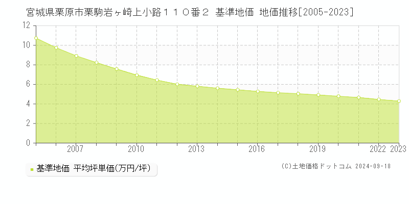 宮城県栗原市栗駒岩ヶ崎上小路１１０番２ 基準地価 地価推移[2005-2016]