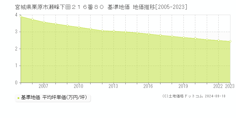 宮城県栗原市瀬峰下田２１６番８０ 基準地価 地価推移[2005-2021]