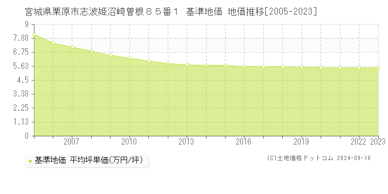 宮城県栗原市志波姫沼崎曽根８５番１ 基準地価 地価推移[2005-2024]