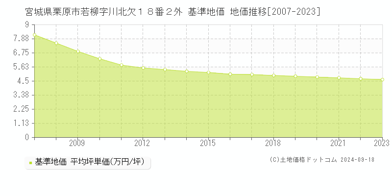 宮城県栗原市若柳字川北欠１８番２外 基準地価 地価推移[2007-2016]