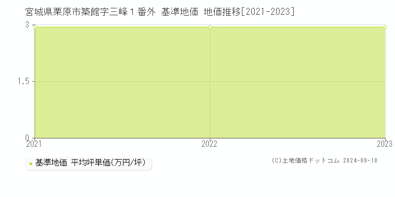 宮城県栗原市築館字三峰１番外 基準地価 地価推移[2021-2021]