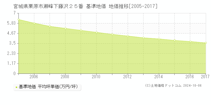 宮城県栗原市瀬峰下藤沢２５番 基準地価 地価推移[2005-2017]