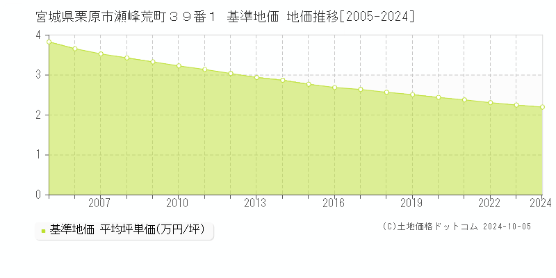 宮城県栗原市瀬峰荒町３９番１ 基準地価 地価推移[2005-2019]