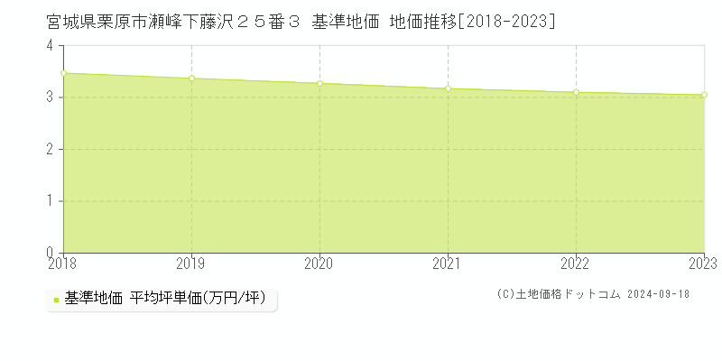 宮城県栗原市瀬峰下藤沢２５番３ 基準地価 地価推移[2018-2022]