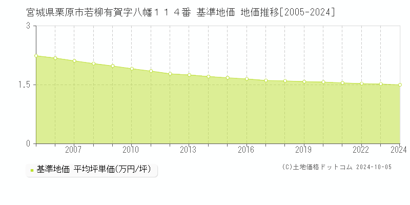 宮城県栗原市若柳有賀字八幡１１４番 基準地価 地価推移[2005-2024]