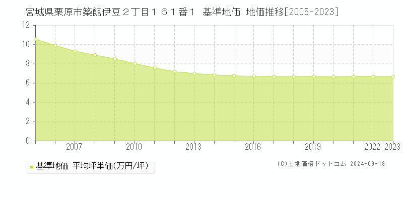 宮城県栗原市築館伊豆２丁目１６１番１ 基準地価 地価推移[2005-2018]