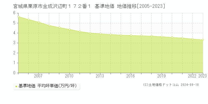 宮城県栗原市金成沢辺町１７２番１ 基準地価 地価推移[2005-2020]