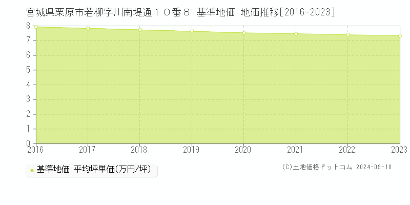 宮城県栗原市若柳字川南堤通１０番８ 基準地価 地価推移[2016-2019]