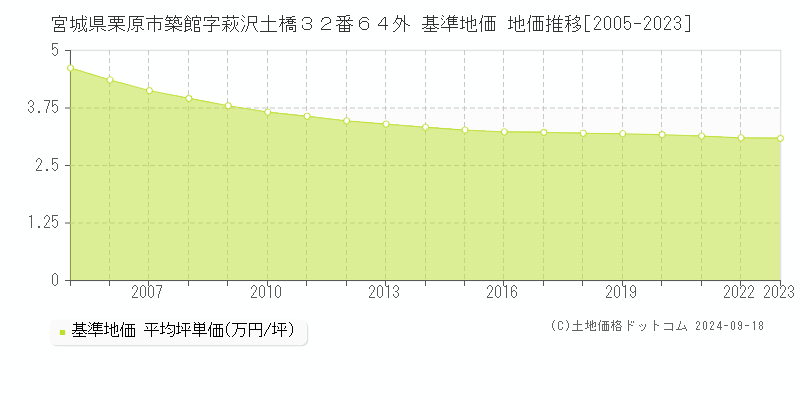 宮城県栗原市築館字萩沢土橋３２番６４外 基準地価 地価推移[2005-2021]