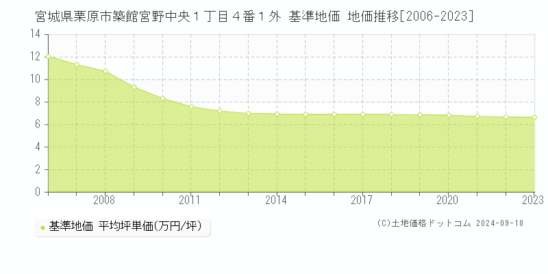 宮城県栗原市築館宮野中央１丁目４番１外 基準地価 地価推移[2006-2021]