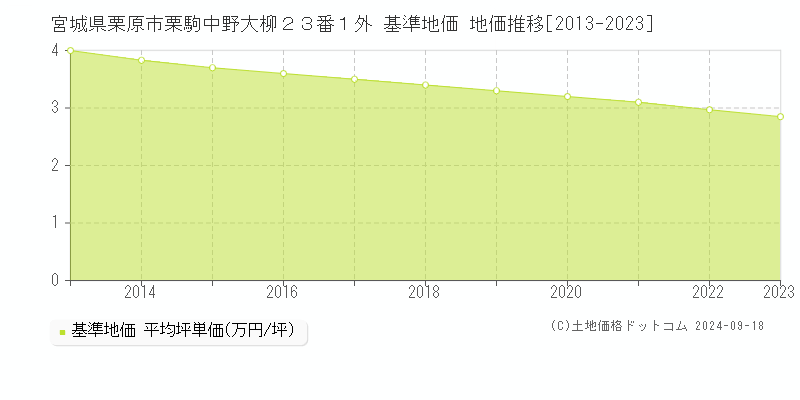 宮城県栗原市栗駒中野大柳２３番１外 基準地価 地価推移[2013-2016]