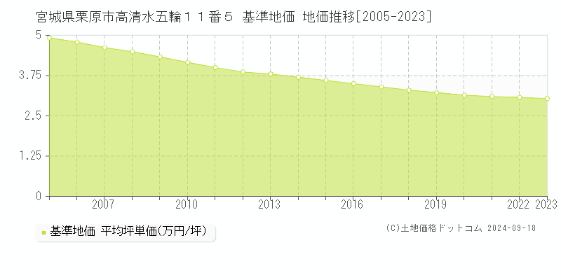 宮城県栗原市高清水五輪１１番５ 基準地価 地価推移[2005-2020]