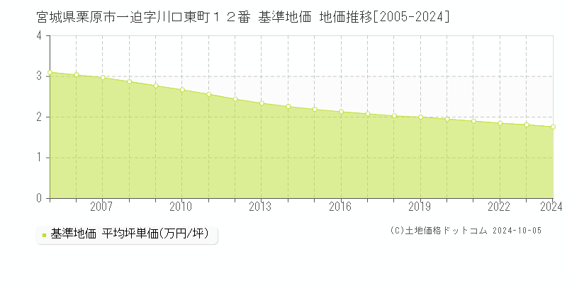 宮城県栗原市一迫字川口東町１２番 基準地価 地価推移[2005-2020]