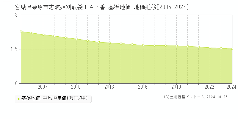 宮城県栗原市志波姫刈敷袋１４７番 基準地価 地価推移[2005-2020]