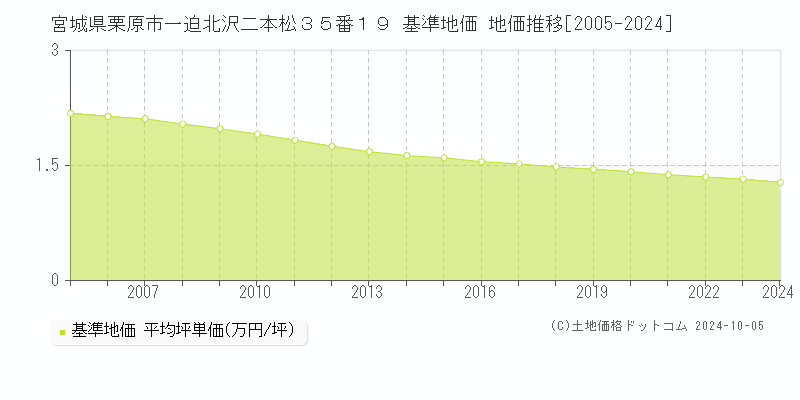 宮城県栗原市一迫北沢二本松３５番１９ 基準地価 地価推移[2005-2018]