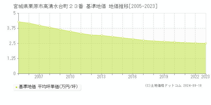 宮城県栗原市高清水台町２３番 基準地価 地価推移[2005-2018]