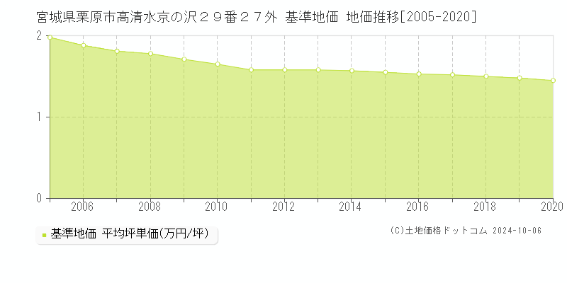 宮城県栗原市高清水京の沢２９番２７外 基準地価 地価推移[2005-2018]