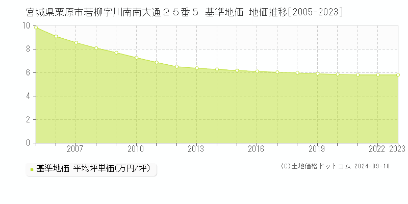 宮城県栗原市若柳字川南南大通２５番５ 基準地価 地価推移[2005-2018]